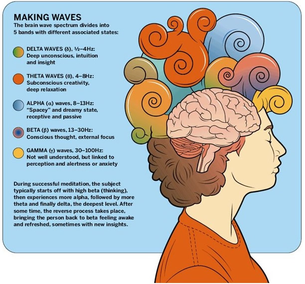 how-meditation-brainwave-entrainment-affect-brain-state